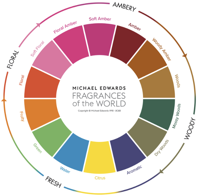 Different Fragrance Families